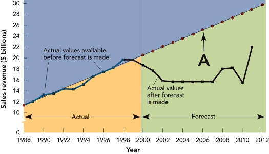   Figure 8-7 -Figure 8-7 above depicts what type of statistical forecasting? A)  causal analysis B)  non-parametric regression C)  curvilinear extrapolation D)  infinite dimension E)  linear trend extrapolation