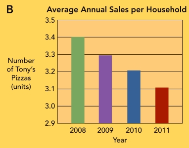     Figure 8-6B: Average Annual Sales of Tony's Pizza per Household -Figure 8-6B above shows the average unit sales per household,by household size for Tony's Pizza.Analyze this chart.What findings would you present to a supervisor?
