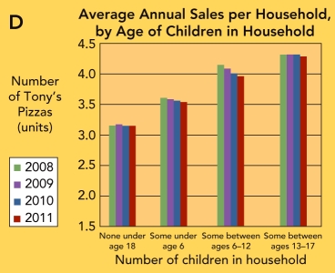   Figure 8-6D: Average Annual Sales per Household of Tony's Pizza, by Age of Children in Household -Figure 8-6D above shows average annual unit sales per household,by age of children in household for Tony's Pizza.Analyze this chart.What findings would you present to a supervisor?