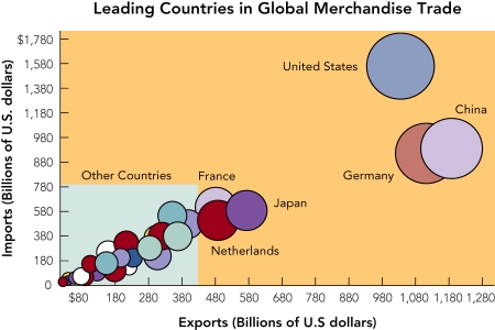 <strong> Figure 7-1 According to Figure 7-1 above,which of the following countries is the world's leading exporter?</strong> A) United States B) France C) China D) Germany E) Japan