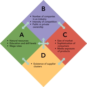 <strong> Figure 7-2 According to Michael Porter's diamond in Figure 7-2 above,quadrant C represents</strong> A) factor conditions. B) related and supporting industries. C) demand conditions. D) managerial conditions. E) company strategy, structure, and rivalry.