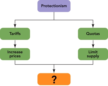 <strong> Figure 7-3 box with the ? in Figure 7-3 above leads to which of the following as a result of the imposition of tariffs and quotas based on protectionist policies of a country?</strong> A) an increase in world trade B) a decrease in world trade C) a limit on exports D) a limit on imports E) countertrade