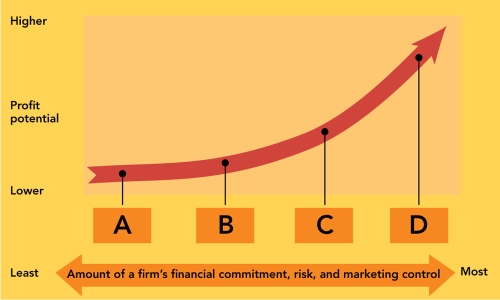   Figure 7-5 -According to Figure 7-5 above,point  D  would most likely be __________. A)  exporting B)  joint venture C)  direct investment D)  franchising E)  licensing