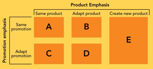   Figure 7-6 -Global companies have five strategies for matching products and their promotion efforts to global markets.According to Figure 7-6 above, E  refers to which type of strategy? A)  product extension strategy B)  product adaptation strategy C)  dual adaptation strategy D)  product invention strategy E)  communication adaptation strategy