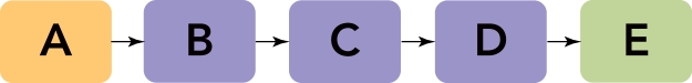   Figure 7-7 -Figure 7-7 above outlines the distribution channels through which a product manufactured in one country must travel to reach its destination in another country.Channels within a foreign nation can be very long or surprisingly short.Which letter in the figure represents these channels? A)   A  B)   B  C)   C  D)   D  E)   E 
