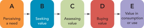 <strong> Figure 5-1 Figure 5-1 above,C represents which stage of the consumer purchase decision process?</strong> A) purchase decision B) information search C) problem recognition D) alternative evaluation E) postpurchase behavior