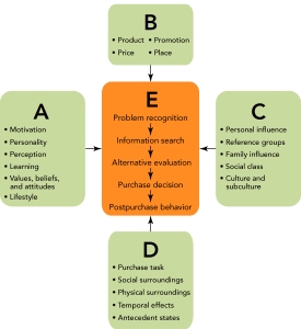   Figure 5-4 -Figure 5-4 above, B  represents the __________ influences that can affect the consumer purchase decision process. A)  economic B)  situational C)  environmental D)  marketing mix E)  market dominated