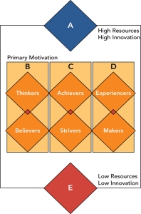   VALS Framework -creates profiles of people based on their primary motivation and resources.In the VALS framework above, E  refers to A)  Ideals B)  Achievement C)  Self-Expression D)  Survivors E)  Innovators