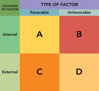   Figure 2-7 -Quadrant  A  in Figure 2-7 above represents a(n) __________ in a SWOT analysis. A)  Threat B)  Weakness C)  Strength D)  Opportunity E)  Market segment