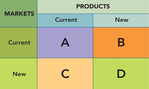  Figure 2-5 -Based on Figure 2-5 above,identify and explain each of the four market-product strategies represented by each quadrant ( A,   B,   C,  and  D )in the diversification analysis matrix.