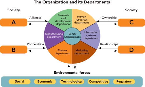   Figure 1-2 -Figure 1-2 above, D  represents a firm's relationship with A)  other organizations. B)  suppliers. C)  shareholders. D)  customers. E)  other departments.