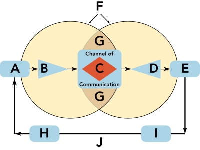   Figure 17-1 -Figure 17-1 above depicts the communication process,which consists of ten key elements ( A  through  J ).Identify and briefly describe each of the ten elements.