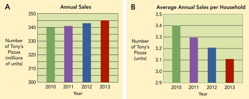   Figure 8-7A: Annual Sales of Tony's Pizza and Figure 8-7B: Average Annual Sales of Tony's Pizza per Household -Interpret and contrast Figure 8-7A and Figure 8-7B for Tony's Pizza.What findings would you present based on these findings?
