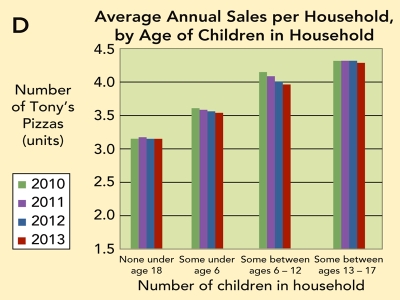   Figure 8-7D: Average Annual Sales per Household of Tony's Pizza, by Age of Children in Household -Figure 8-7D above shows average annual unit sales per household,by age of children in household for Tony's Pizza.Analyze this chart.What findings would you present to a supervisor?