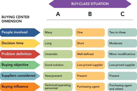   Figure 6-3 -Figure 6-3 above summarizes how buy classes affect buying center tendencies in different ways.Identify the buy-class situations  A,   B,  and  C. 