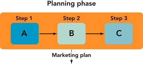   Figure 2-6 -Using Figure 2-6 above,identify and describe the three steps ( A,   B,  and  C )of the planning phase of the strategic marketing process.