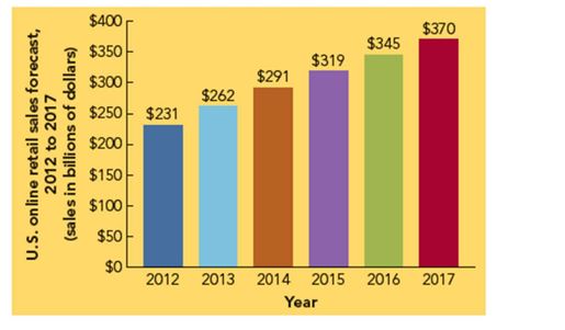   -Consider Figure 18-1 above. The revenues from online shopping A) did not begin to show promise until 2011 when online security measures improved. B) stabilized in 2016 when Internet penetration reached 98 percent of all U.S. households. C) grew rapidly during 2012-2013 and then declined sharply in 2013 when the dot.com bubble burst. D) has grown moderately in the past and is expected to continue its moderate growth over the next few years. E) grew slowly and then plummeted when Congress passed a new online state sales tax collection law in 2013.