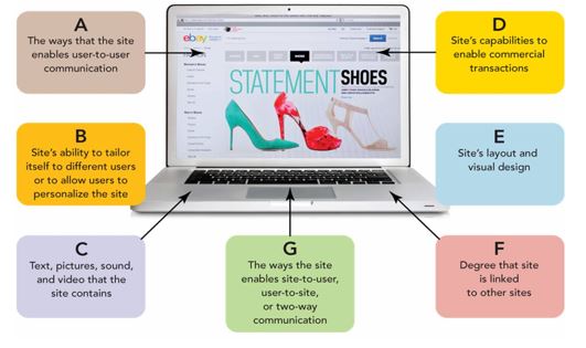     -Consider Figure 18-2 above. B refers to which of the following website design elements? A) context B) content C) commerce D) customization E) connection