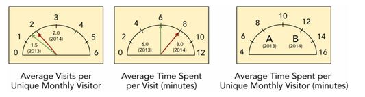    -Consider the Stickiness Marketing Dashboard above for an automobile dealership. To gauge the stickiness of its website, the firm monitors the average time spent per unique monthly visitor (in minutes)  on its website. This is done by tracking the average visits per unique monthly visitor and the average time spent per visit, in minutes, that is displayed on its marketing dashboard. For 2014 where would Arrow B be shown, as the average time spent per unique monthly visitor (in minutes)  on the automobile dealership's website? A) 4.0 minutes B) 6.0 minutes C) 10.0 minutes D) 16.0 minutes E) cannot be determined