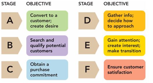    -As shown in Figure 17-2 above, D is the __________ stage in the personal selling process. A) follow-up B) prospecting C) presentation D) preapproach E) approach