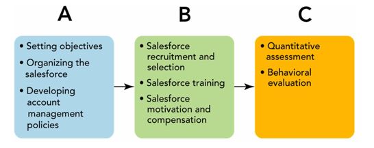   -Figure 17-3 above depicts the sales management process that involves three interrelated functions. B refers to __________. A) sales plan implementation B) salesforce evaluation C) salesforce determination D) salesforce communication E) sales plan formulation