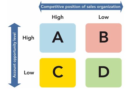   -Consider Figure 17-4 above, which is an account management policy grid that groups customers according to the level of opportunity and the firm's competitive sales position. Box A represents which account management policy? A) accounts that the firm should consider replacing personal calls with telephone sales or direct mail to service accounts B) accounts that should emphasize a heavy sales organization position or shift resources to other accounts if a stronger sales organization position is impossible C) accounts that offer a good opportunity because they have high potential and the sales organization has a strong position D) accounts that should receive a high level of sales calls and service to retain and possibly build accounts E) accounts that should receive moderate level of sales and service to maintain current position of sales organization