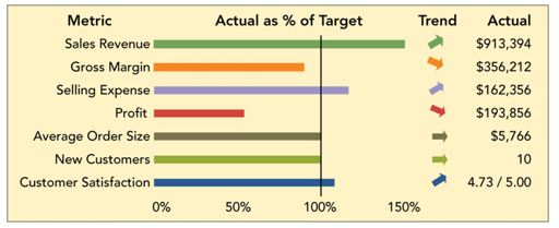   -Consider the Marketing Dashboard above, which includes metrics for salesperson performance tracking for MooreChem. As a MooreChem sales manager, you note that one of your salespeople has exceeded his sales target but is well below his profit goal. The best explanation for this performance is A) the salesperson has not been working hard enough. B) the salesperson is selling too many high margin products. C) the salesperson's sales quota is too low. D) the salesperson is selling too many low margin products. E) the salesperson's sales quota is too high.
