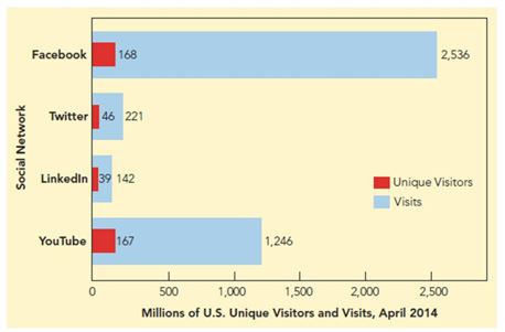    -According to Figure 16-4 above, Facebook had about __________ visits as of mid-2014. A) 139 million B) 168 million C) 500 million D) 1 billion E) 2.54 billion