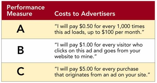      -According to Figure 16-5 above, Row A is the performance measure described by the accompanying quote  I will pay $0.50 for every 1,000 times this ad loads, up to $100 per month  under the Cost to Advertisers heading: A) cost per click B) click through rate C) cost per action D) conversion rate E) cost per thousand