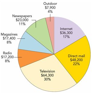    -According to Figure 15-1 above, which of the following media alternatives has the LARGEST amount of advertising expenditures? A) newspapers B) television C) direct mail D) Internet E) magazines