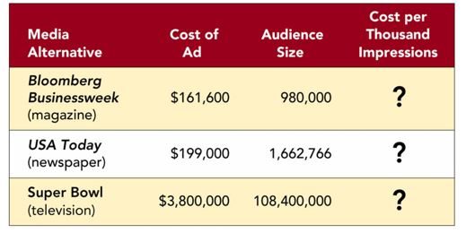   -According to the Marketing Dashboard above, the CPM for Bloomberg Businessweek would be approximately A) $35. B) $121. C) $132. D) $165. E) $209.