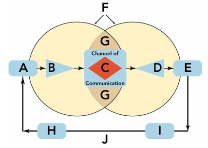     -Figure 14-1 above depicts the communication process, which consists of ten key elements (Boxes A through J) . The position labeled Box A is referred to as __________. A) the message B) the receiver C) the source D) the fields of experience E) feedback