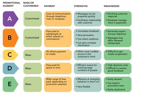    -To communicate with consumers, a company can use one or more of five promotion alternatives. In Figure 14-2 above, the promotional element labeled D represents __________. A) advertising B) personal selling C) public relations D) sales promotion E) direct marketing