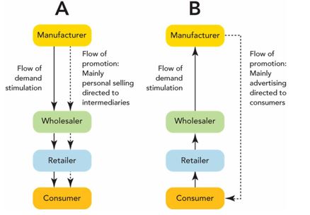   -Channel B in Figure 14-4 above represents which type of promotional channel strategy? A) direct B) indirect C) push D) pull E) vertical