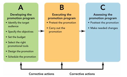     -The promotion decision process is divided into three phases. In Figure 14-5 above, B refers to the __________ phase. A) scheduling B) development C) implementation D) evaluation E) planning