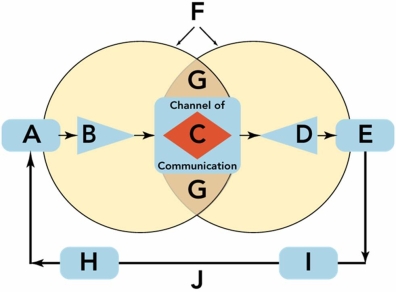   Figure 14-1 -Figure 14-1 above depicts the communication process, which consists of ten key elements (Boxes A through J). Identify and briefly describe each of the ten elements.