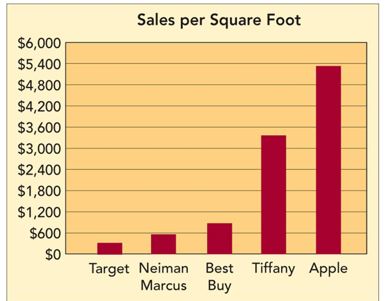   -Apple has approximately what amount of sales per square foot according to the Sales per Square Foot Marketing Dashboard above? A) $300 B) $600 C) $900 D) $3,500 E) $5,400