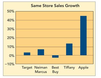    -According to the Same-Store Sales Growth Marketing Dashboard above, which retailer has the GREATEST same-store sales growth? A) Target B) Neiman Marcus C) Apple D) Best Buy E) Tiffany
