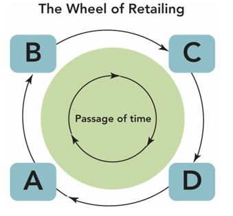     -According to Figure 13-4 above, where would you find the highest prices, margins, and status? A)  A B)  B C)  C D)  D E)  A and D