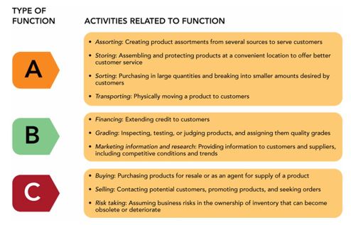   -Intermediaries perform three basic functions. According to Figure 12-2 above, C represents a(n)  __________. A) transactional function B) facilitating function C) middleman function D) logistical function E) operational function