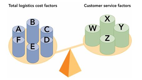     -Figure 12-9 above indicates that supply chain managers must balance total logistics cost factors against customer service factors. The six total logistics cost factors (A, B, C, D, E, and F)  include all of the following EXCEPT: A) order processing. B) materials handling and warehousing. C) time. D) inventory. E) transportation.