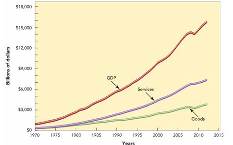   -As shown in Figure 9-1 above, which of the following statements is most accurate? A) Services are a smaller part of the gross domestic product than are goods. B) In 2012, goods represent a larger part of the gross domestic product than services. C) In 1995, services were worth almost $1 billion. D) Until 1980, goods and services contributed almost equally to the gross domestic product (GDP) . E) In 2012, goods were 50 percent of the GDP.