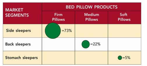   -Consider Figure 8-2 above. My Pillow uses infomercials and product demonstrations at events such as state fairs to market its line of pillows that are guaranteed to be  the most comfortable pillow you'll ever own!  Based on the market research above, which market-product combination should My Pillow target? A) stomach sleeper-firm pillow B) back sleeper-medium pillow C) side sleeper-firm pillow D) stomach sleeper-soft pillow E) side sleeper-soft pillow