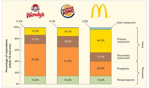   -To the owner of a Wendy's fast food restaurant, the information in Figure 8-4 above suggests that Wendy's prospects are __________ of the total compared to __________ for McDonald's. A) 57.0 percent, 51.0 percent B) 15.2 percent, 40.5 percent C) 14.6 percent, 14.6 percent D) 15.2 percent, 19.0 percent E) 57.0 percent, 26.0 percent