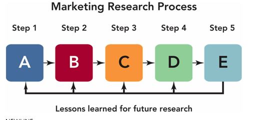 <strong>  Obtaining primary and secondary data would take place during which stage of the five-step marketing research approach?</strong> A)define the problem B)develop the research plan C)collect relevant information D)develop findings E)take marketing actions <div style=padding-top: 35px> 