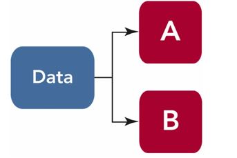   -Figure 7-2A above shows the two main types of data. If B represents the facts and figures that have already been recorded before the project at hand, which type of data is B? A) compound data B) secondary data C) tertiary data D) primary data E) nonprobability data