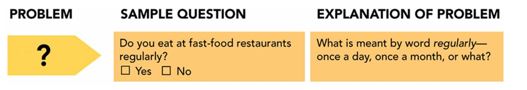   -Consider Figure 7-B above. The question  Do you eat at fast-food restaurants regularly: Yes or No?  is worded poorly because respondents don't know what  regularly  means. This is an example of a(n)  __________ question. A) unanswerable B) ambiguous C) two questions in one D) leading E) nonmutually exclusive