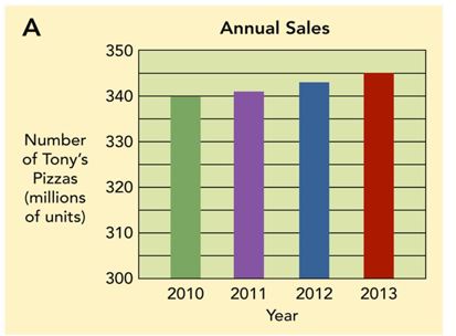     -Figure 7-6A above indicates that A) U.S. children ate more pizzas between the years 2010 and 2013. B) annual sales of Tony's Pizza grew significantly over the period 2010 to 2013. C) households with two or more members ate more Tony's Pizza over the period 2010 to 2013, which drove a sales increase. D) annual sales of Tony's Pizza grew slightly over the period 2010 to 2013. E) there was a greater change in growth in the monthly sales of Tony's Pizza between 2010 and 2011 than there was between 2012 and 2013.