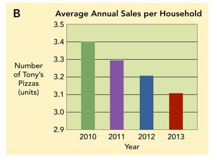   -Figure 7-6B above shows that A) annual sales of Tony's Pizza increased over the period 2010 and 2013. B) average annual unit sales of Tony's Pizza per household decreased over the period 2010 and 2013. C) average dollar sales of Tony's Pizza have dropped from $3.4 million to $3.1 million. D) sales of Tony's Pizza to households with children declined over the period 2010 and 2013. E) smaller households bought less Tony's Pizza over the period 2010 and 2013.