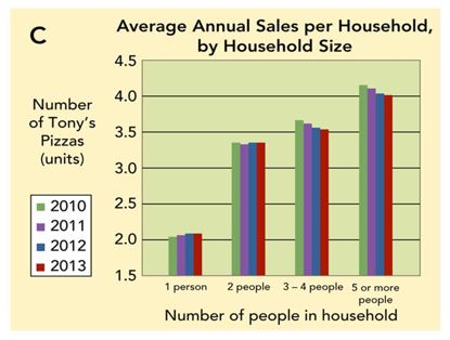   -Figure 7-6C above shows that A) Tony's Pizza sales to households with 5 or more people increased over the period 2010 and 2013. B) households with 5 or more people bought the least amount of Tony's Pizza over the period 2010 and 2013. C) from 2010 and 2013, as single people married and became two person households, the increase in sales of Tony's Pizza was greater than the expected 200% change. D) Tony's Pizza sales to households with 2 people have remained relatively steady from 2010 and 2013. E) the changes from year to year are really not significant since overall sales of Tony's Pizza have continued to increase